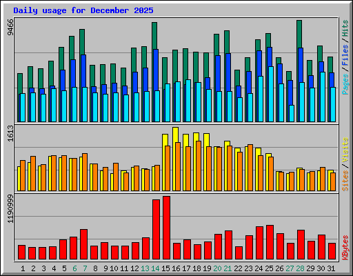 Daily usage for December 2025