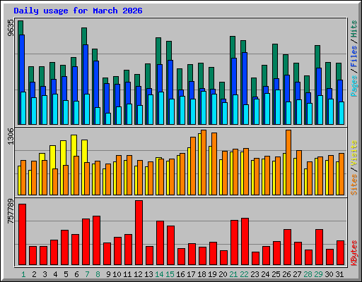 Daily usage for March 2026