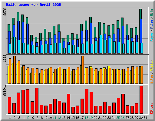 Daily usage for April 2026