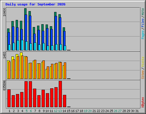 Daily usage for September 2026