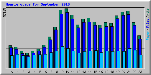 Hourly usage for September 2018