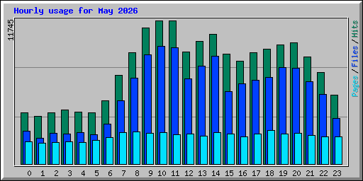 Hourly usage for May 2026