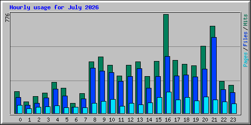 Hourly usage for July 2026